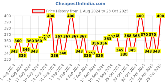 ajio.com fashion frill Gold-Plated Stainless Steel Curb Chain fashion frill Price History Graph from 1 Aug 2024 to 23 Oct 2025