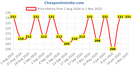 ajio.com fashion frill Huggie Hinged Non-Piercing Clip-On Earrings fashion frill Price History Graph from 1 Aug 2024 to 31 Oct 2025