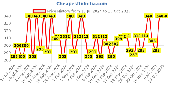 ajio.com fashion frill Interlink Chain with Lobster Closure fashion frill Price History Graph from 17 Jul 2024 to 13 Oct 2025