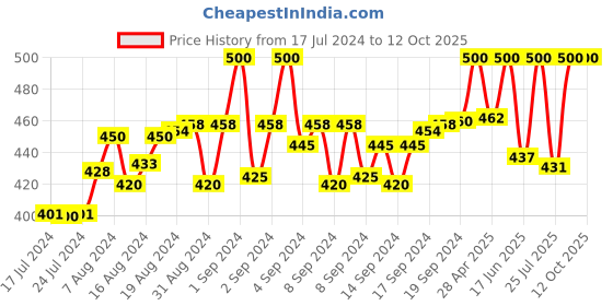 ajio.com fashion frill Linked Chain with Circular Pendant fashion frill Price History Graph from 17 Jul 2024 to 11 Oct 2025