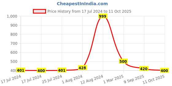 ajio.com fashion frill Linked Chain with Circular Pendant fashion frill Price History Graph from 17 Jul 2024 to 11 Oct 2025
