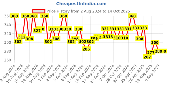 ajio.com fashion frill Linked Chain with Circular Pendant fashion frill Price History Graph from 2 Aug 2024 to 13 Oct 2025