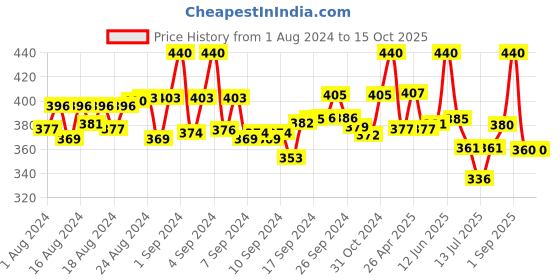 ajio.com fashion frill Men Chain with Lock Closure fashion frill Price History Graph from 1 Aug 2024 to 15 Oct 2025