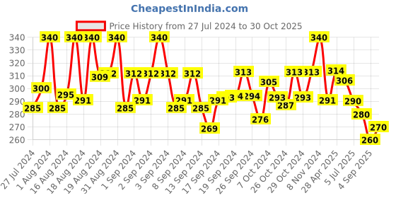 ajio.com fashion frill Men Gold-Plated Link Chain fashion frill Price History Graph from 27 Jul 2024 to 30 Oct 2025