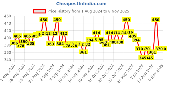 ajio.com fashion frill Men Silver-Plated Chain Pendant fashion frill Price History Graph from 1 Aug 2024 to 7 Nov 2025