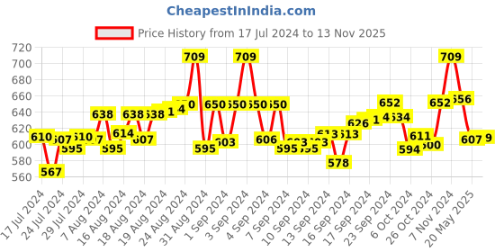 ajio.com fashion frill Men Silver-Plated Zirconia-Studded Bracelet with Chain fashion frill Price History Graph from 17 Jul 2024 to 13 Nov 2025