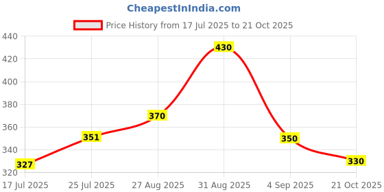 ajio.com fashion frill Men Strainless Steel Chain fashion frill Price History Graph from 17 Jul 2025 to 21 Oct 2025