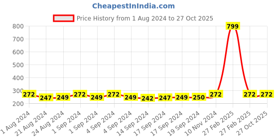 ajio.com fashion frill Rice-Design Chain with Lobster Closure fashion frill Price History Graph from 1 Aug 2024 to 27 Oct 2025