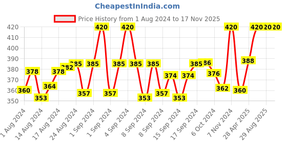ajio.com fashion frill Set of 17 Stone-Studded Rings fashion frill Price History Graph from 1 Aug 2024 to 16 Nov 2025