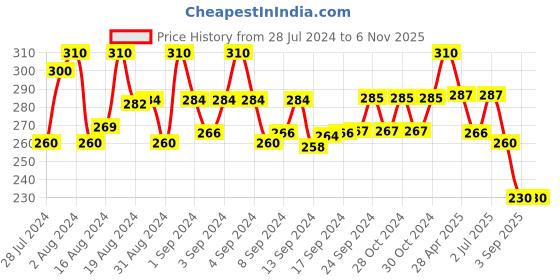 ajio.com fashion frill Set of 2 Adjustable Couple Rings fashion frill Price History Graph from 28 Jul 2024 to 6 Nov 2025