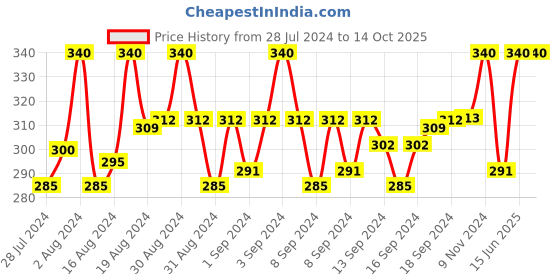 ajio.com fashion frill Set of 2 Chains with S-Hook Closure fashion frill Price History Graph from 28 Jul 2024 to 13 Oct 2025