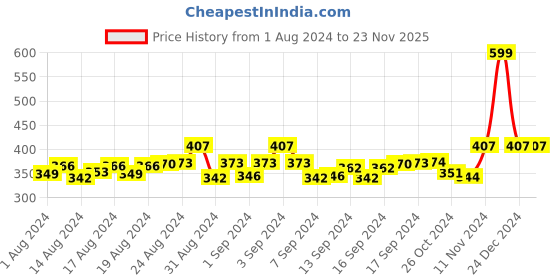 ajio.com fashion frill Set of 2 Chains with S-Hook Closure fashion frill Price History Graph from 1 Aug 2024 to 22 Nov 2025