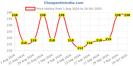 ajio.com fashion frill Set of 2 Clip-On Earrings fashion frill Price History Graph from 1 Aug 2024 to 18 Oct 2025
