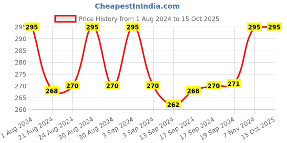 ajio.com fashion frill Set of 2 Crub Chains fashion frill Price History Graph from 1 Aug 2024 to 15 Oct 2025