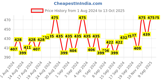 ajio.com fashion frill Set of 2 Curb Link Chains fashion frill Price History Graph from 1 Aug 2024 to 13 Oct 2025