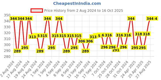 ajio.com fashion frill Set of 2 Curb Link Chains with Lobster Closure fashion frill Price History Graph from 2 Aug 2024 to 16 Oct 2025
