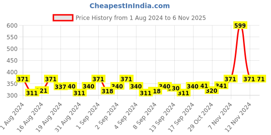 ajio.com fashion frill Set of 2 Figaro Chains with Lobster Closure fashion frill Price History Graph from 1 Aug 2024 to 6 Nov 2025