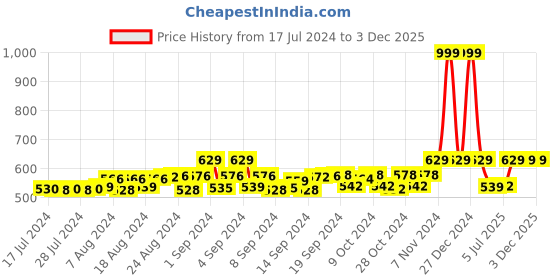 ajio.com fashion frill Set of 2 Gold-Plated Chains fashion frill Price History Graph from 17 Jul 2024 to 2 Dec 2025