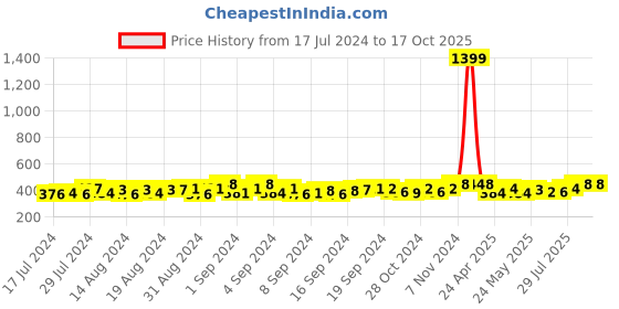 ajio.com fashion frill Set of 2 Gold-Plated Chains fashion frill Price History Graph from 17 Jul 2024 to 16 Oct 2025
