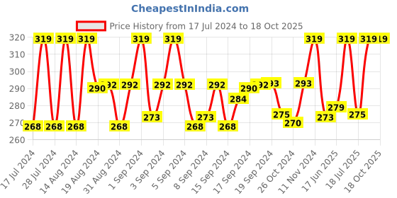 ajio.com fashion frill Set of 2 Gold-Plated Chains fashion frill Price History Graph from 17 Jul 2024 to 18 Oct 2025