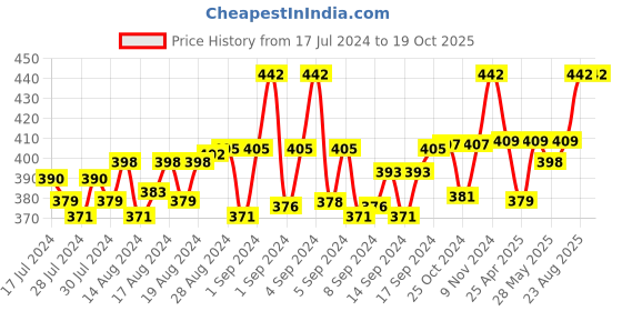 ajio.com fashion frill Set of 2 Gold-Plated Chains fashion frill Price History Graph from 17 Jul 2024 to 17 Oct 2025