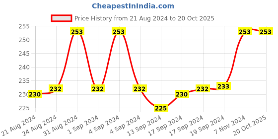 ajio.com fashion frill Set of 2 Gold-Plated Chains fashion frill Price History Graph from 21 Aug 2024 to 20 Oct 2025