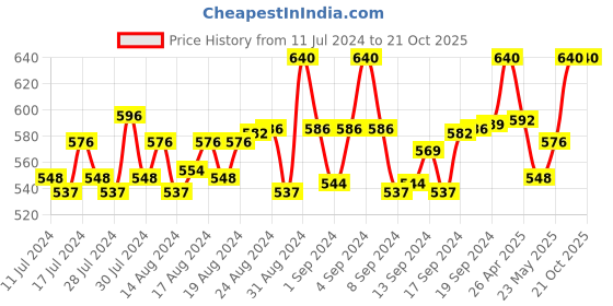 ajio.com fashion frill Set of 2 Gold-Plated Chains fashion frill Price History Graph from 11 Jul 2024 to 20 Oct 2025
