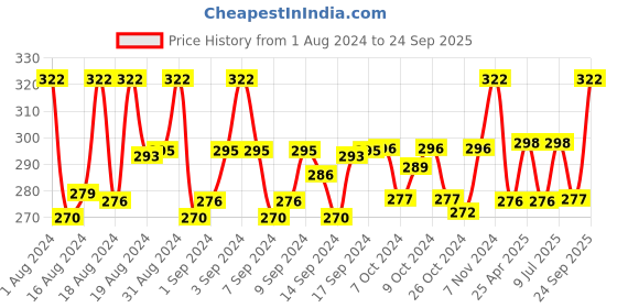 ajio.com fashion frill Set of 2 Gold-Plated Chains fashion frill Price History Graph from 1 Aug 2024 to 24 Sep 2025