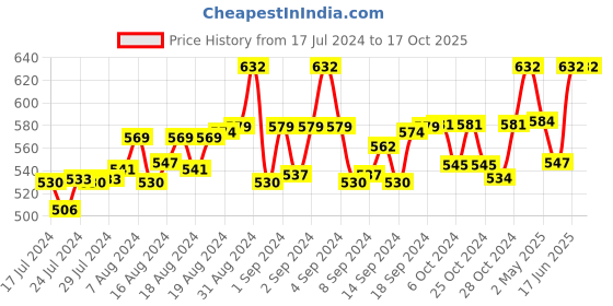 ajio.com fashion frill Set of 2 Gold-Plated Chains fashion frill Price History Graph from 17 Jul 2024 to 16 Oct 2025