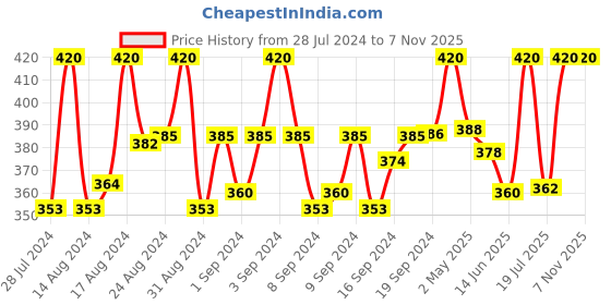 ajio.com fashion frill Set of 2 Gold-Plated Chains fashion frill Price History Graph from 28 Jul 2024 to 6 Nov 2025
