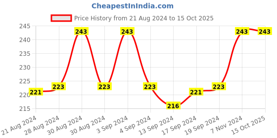 ajio.com fashion frill Set of 2 Gold-Plated Chains fashion frill Price History Graph from 21 Aug 2024 to 14 Oct 2025
