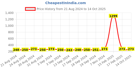 ajio.com fashion frill Set of 2 Gold-Plated Chains fashion frill Price History Graph from 21 Aug 2024 to 14 Oct 2025