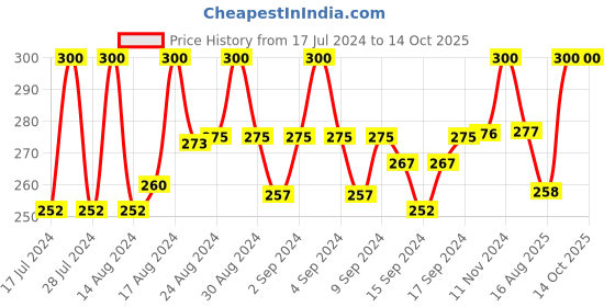 ajio.com fashion frill Set of 2 Gold-Plated Chains fashion frill Price History Graph from 17 Jul 2024 to 14 Oct 2025