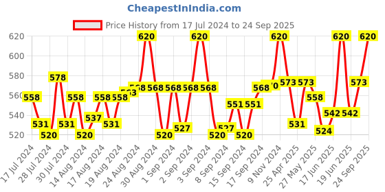 ajio.com fashion frill Set of 2 Gold-Plated Chains fashion frill Price History Graph from 17 Jul 2024 to 24 Sep 2025