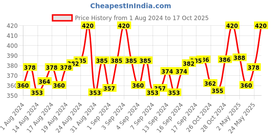 ajio.com fashion frill Set of 2 Gold-Plated Chains fashion frill Price History Graph from 1 Aug 2024 to 17 Oct 2025