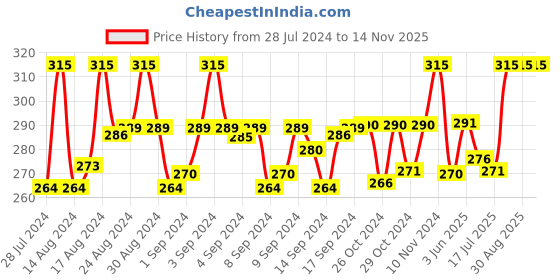 ajio.com fashion frill Set of 2 Gold-Plated Chains fashion frill Price History Graph from 28 Jul 2024 to 14 Nov 2025