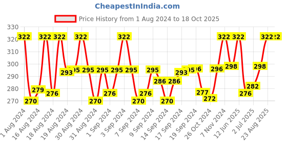 ajio.com fashion frill Set of 2 Gold-Plated Chains fashion frill Price History Graph from 1 Aug 2024 to 18 Oct 2025