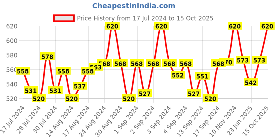 ajio.com fashion frill Set of 2 Gold-Plated Chains fashion frill Price History Graph from 17 Jul 2024 to 15 Oct 2025