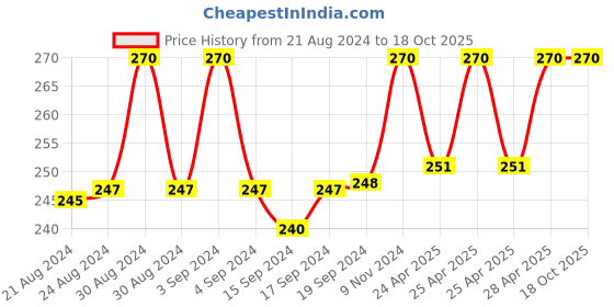 ajio.com fashion frill Set of 2 Gold-Plated Chains fashion frill Price History Graph from 21 Aug 2024 to 17 Oct 2025