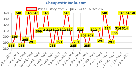 ajio.com fashion frill Set of 2 Gold-Plated Chains fashion frill Price History Graph from 28 Jul 2024 to 16 Oct 2025