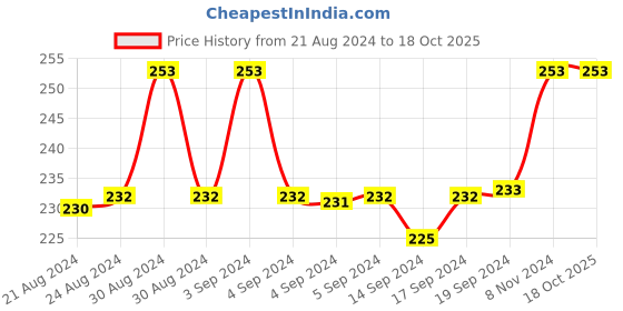 ajio.com fashion frill Set of 2 Gold-Plated Chains fashion frill Price History Graph from 21 Aug 2024 to 18 Oct 2025