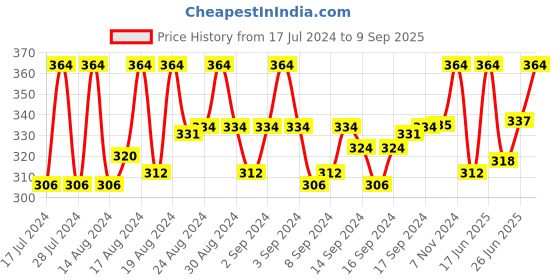 ajio.com fashion frill Set of 2 Gold-Plated Chains fashion frill Price History Graph from 17 Jul 2024 to 9 Sep 2025