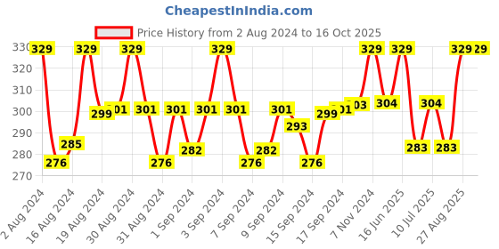 ajio.com fashion frill Set of 2 Gold-Plated Chains fashion frill Price History Graph from 2 Aug 2024 to 16 Oct 2025