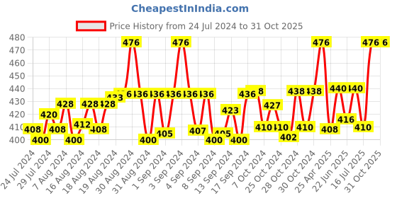 ajio.com fashion frill Set of 2 Gold-Plated Chains fashion frill Price History Graph from 24 Jul 2024 to 30 Oct 2025