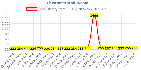 ajio.com fashion frill Set of 2 Gold-Plated Chains with S-Hook Closure fashion frill Price History Graph from 21 Aug 2024 to 1 Dec 2025