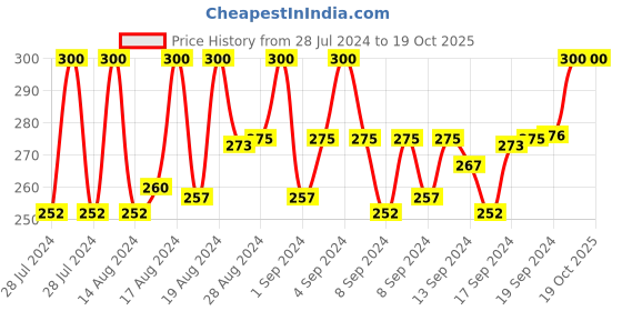 ajio.com fashion frill Set of 2 Gold-Plated Chains with S-Hook Closure fashion frill Price History Graph from 28 Jul 2024 to 18 Oct 2025