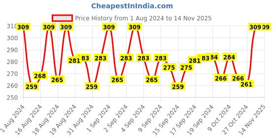 ajio.com fashion frill Set of 2 Gold-Plated Chains with S-Hook Closure fashion frill Price History Graph from 1 Aug 2024 to 14 Nov 2025