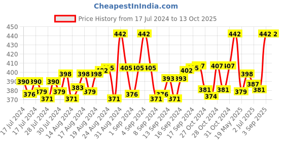 ajio.com fashion frill Set of 2 Gold-Plated Chains with S-Hook Closure fashion frill Price History Graph from 17 Jul 2024 to 13 Oct 2025