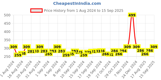 ajio.com fashion frill Set of 2 Gold-Plated Chains with S-Hook Closure fashion frill Price History Graph from 1 Aug 2024 to 15 Sep 2025