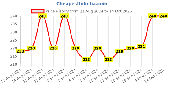 ajio.com fashion frill Set of 2 Gold-Plated Chains with S-Hook Closure fashion frill Price History Graph from 21 Aug 2024 to 14 Oct 2025